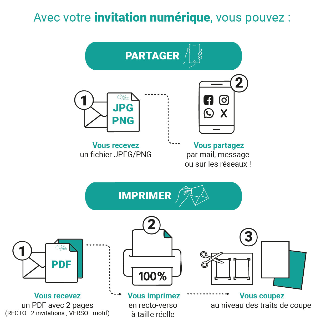 Schéma explicatif : Partager l'invitation JPEG ou PNG sur les réseaux ou par mail ou imprimez la autant de fois que vous voulez ! Étape 1 : vous recevez un PDF avec 2 pages — recto contenant 2 invitations avec traits de coupe et verso motif. Étape 2 : imprimez en recto-verso à 100 % (taille réelle). Étape 3 : coupez sur le recto en suivant les traits.