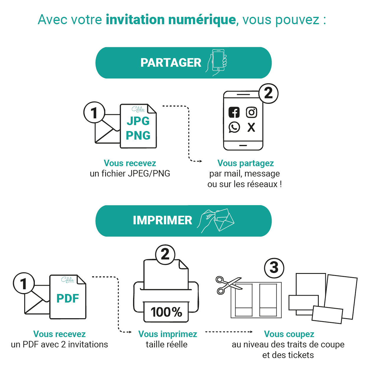 Guide visuel : partager l’invitation numérique ou l’imprimer avec son ticket . Imprimer à 100 %, découper l’invitation et le ticket. 