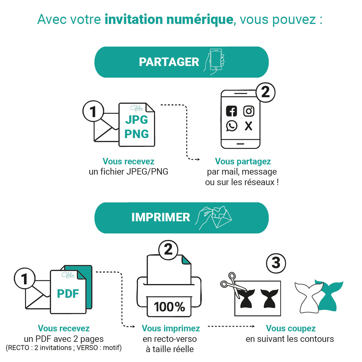 Infographie “Avec votre invitation numérique, vous pouvez” : section PARTAGER – 1) vous recevez un fichier JPG/PNG, 2) vous partagez par mail, message ou réseaux sociaux. Section IMPRIMER – 1) vous recevez un PDF de 2 pages (recto : 2 invitations, verso : motif), 2) vous imprimez en recto-verso à 100 %, 3) vous découpez en suivant les contours des invitations en forme et vous obtenez 2 invitations recto-verso en forme !